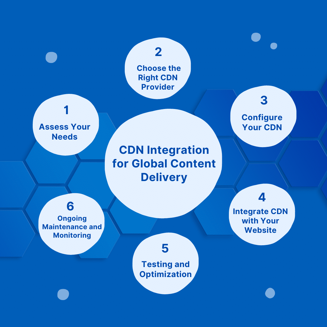 CDN Integration for Global Content Delivery