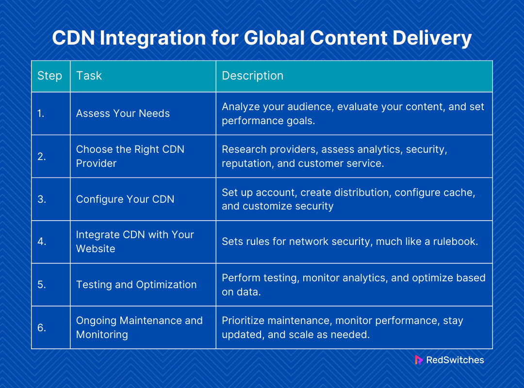 CDN Intergration for global content delivery (infographics)