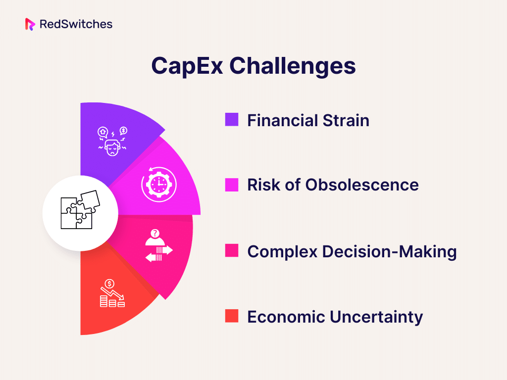 CapEx Challenges