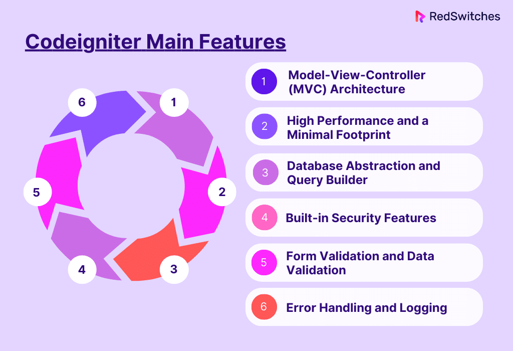 CodeIgniter Features