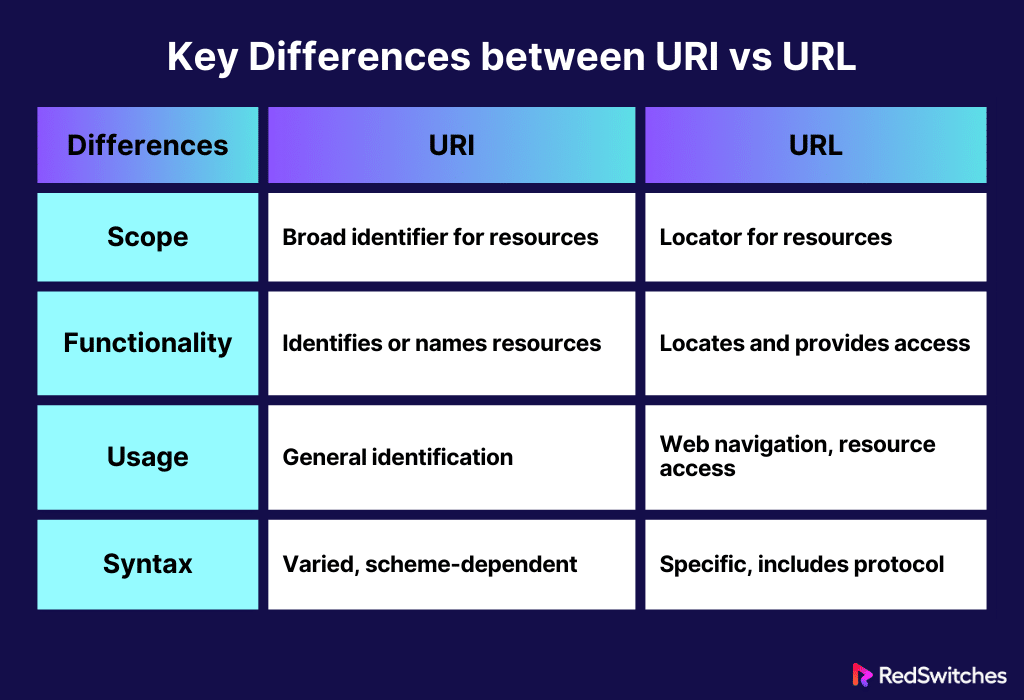 Comparison Chart URI vs URL