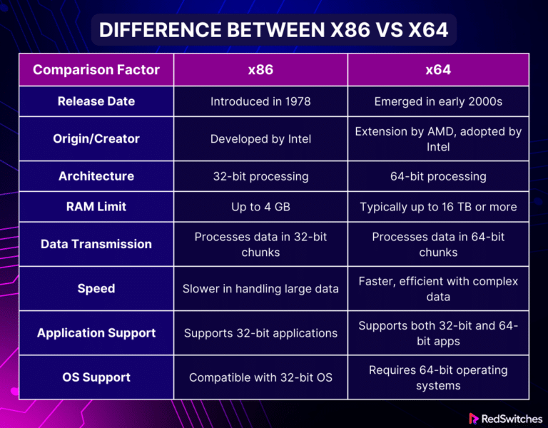 Understanding The Differences X86 Vs X64 Architecture