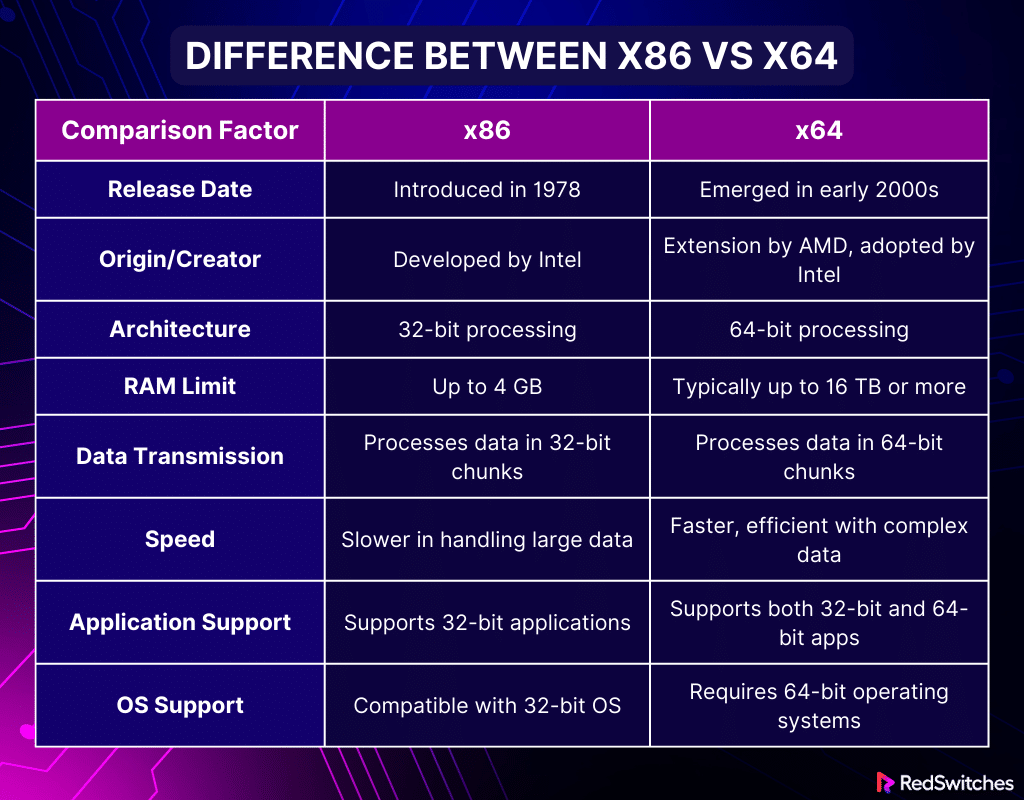 Comparison Table x64 vs x86