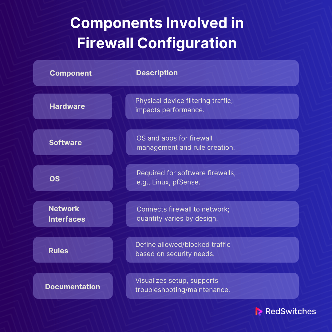Components Involved in Firewall Configuration (Infographics)