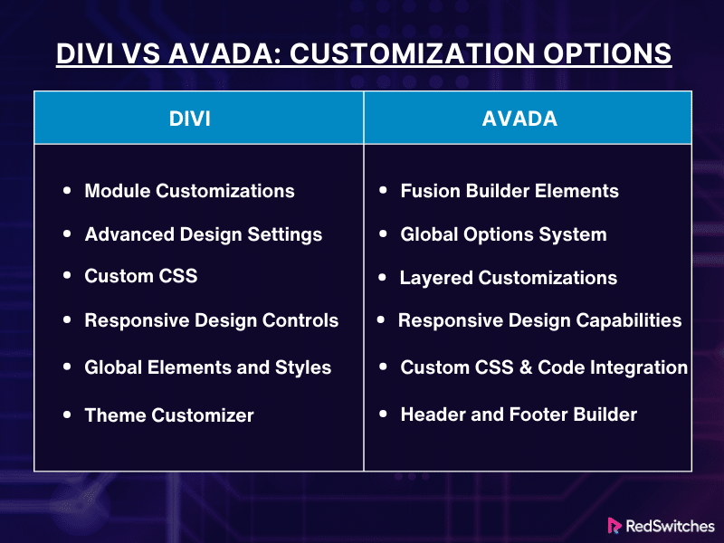 Customization Options Divi vs Avada