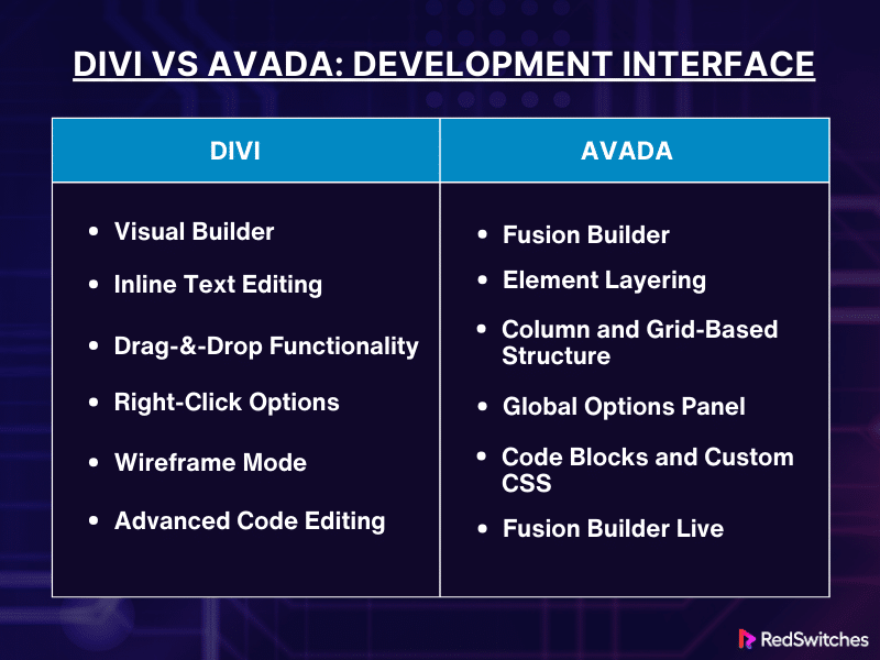 Development Interface Divi vs Avada