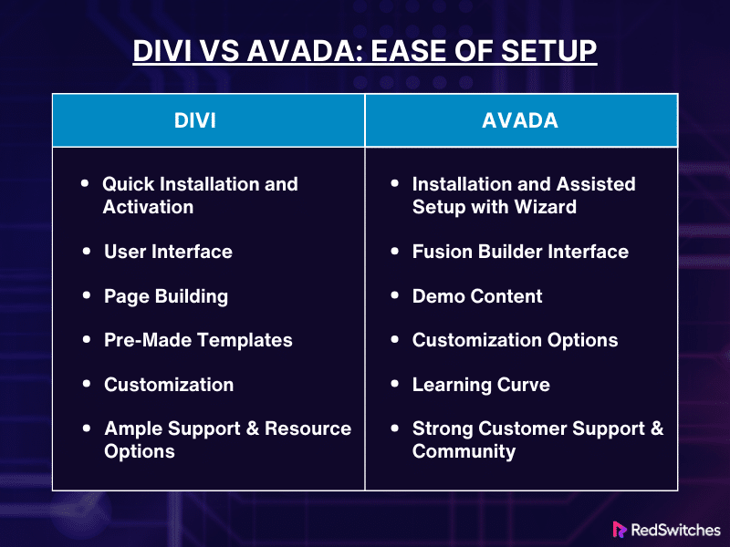 Ease of Setup Divi vs Avada