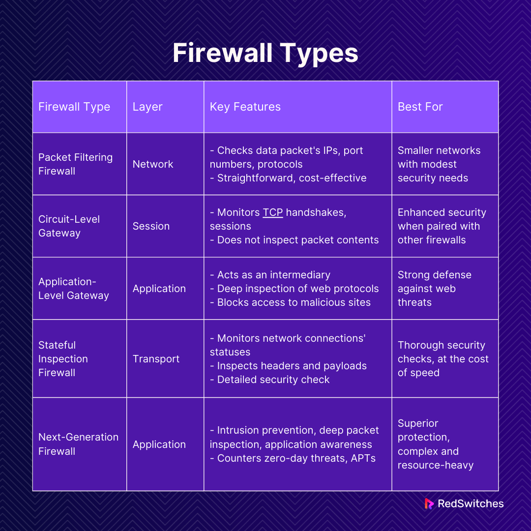 Firewall Types