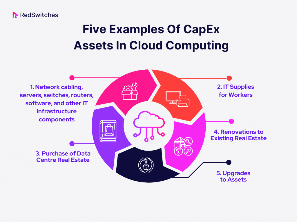 Five Examples Of CapEx Assets In Cloud Computing