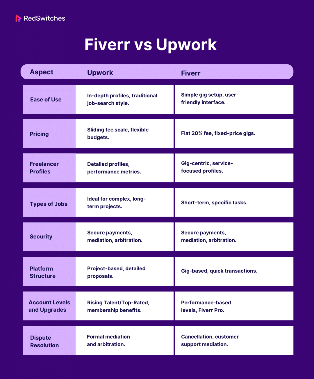 Fiverr vs Upwork Differences