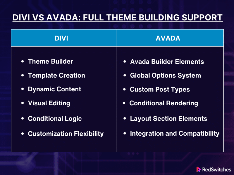Full Theme Building Support Divi vs Avada