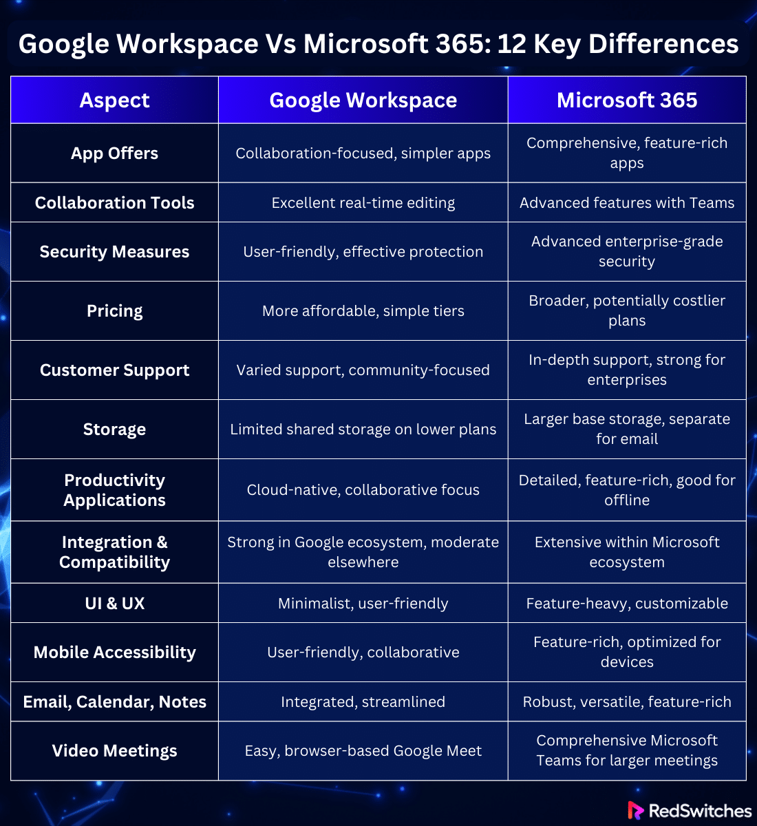 Google workspace vs microsoft 365 12 key differnces