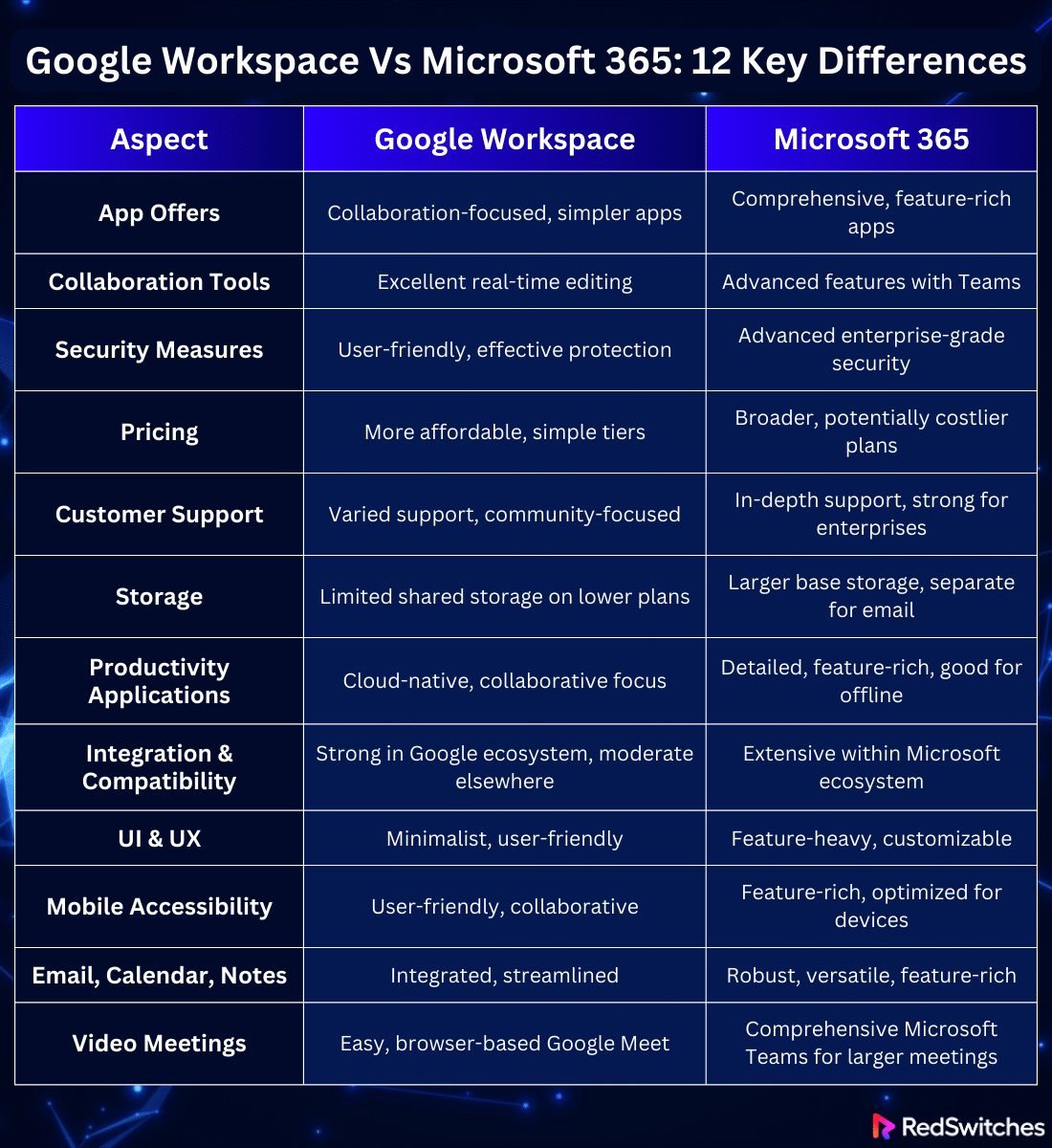 Google Workspace Vs Microsoft 365: Detailed Comparison