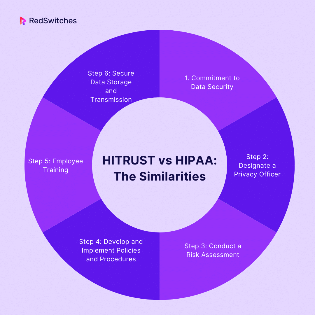 HITRUST vs HIPAA The Similarities
