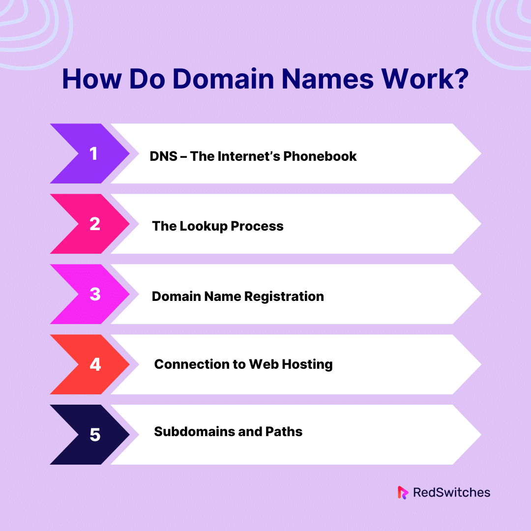 How Do Domain Names Work