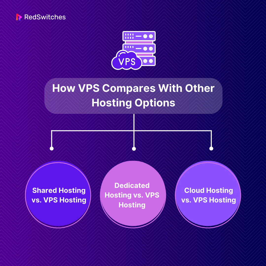 How VPS Compares With Other Hosting Options