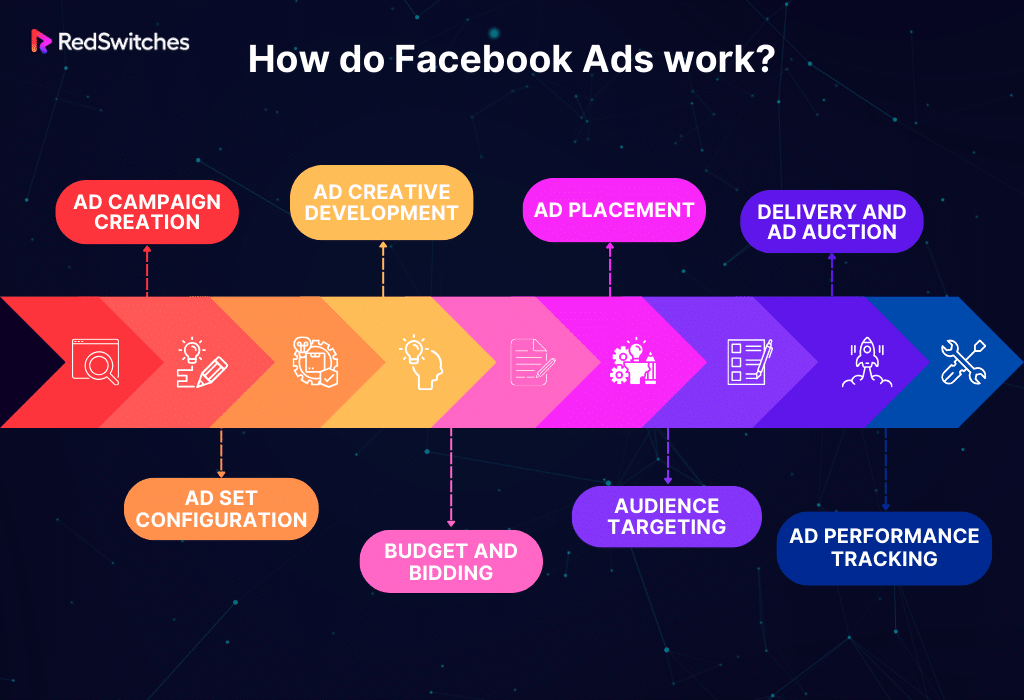 How do Facebook Ads Work