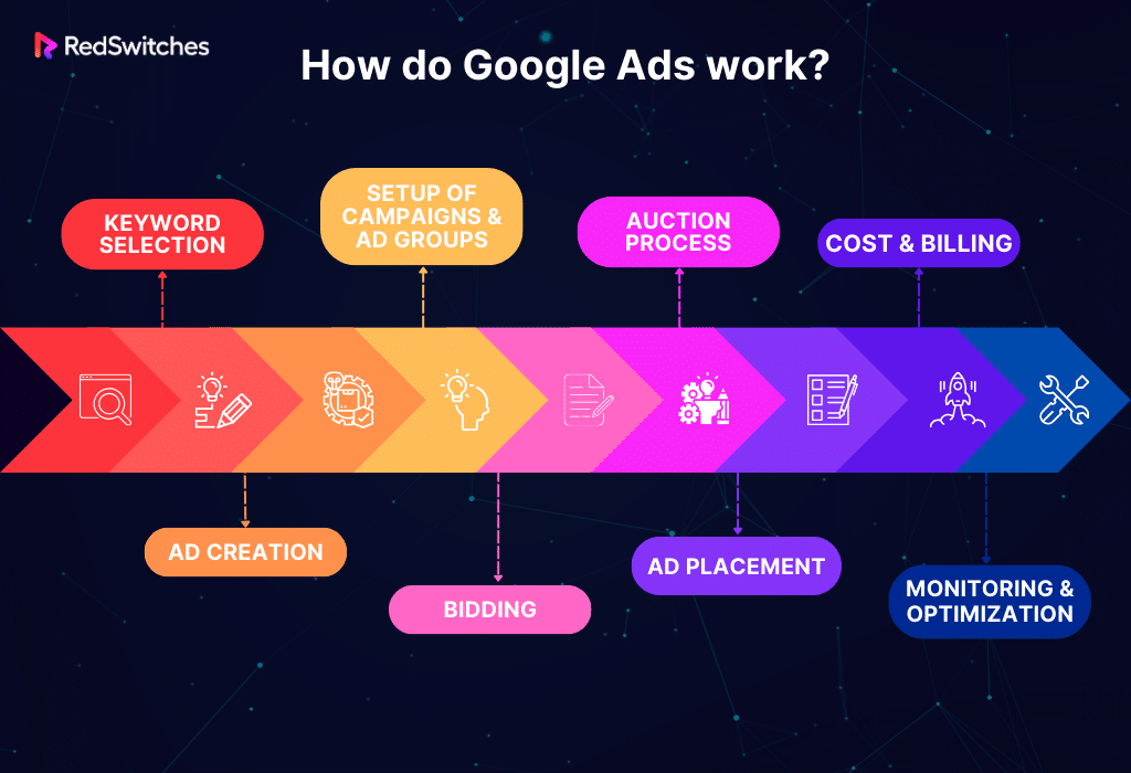 How do Google Ads Work