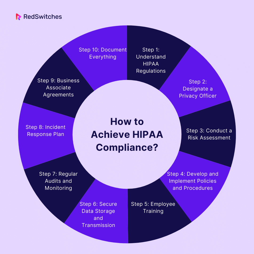 How to Achieve HIPAA Compliance