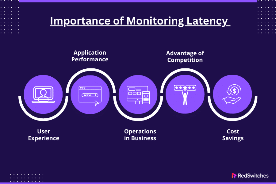Importance of Monitoring Latency or Performance Monitor