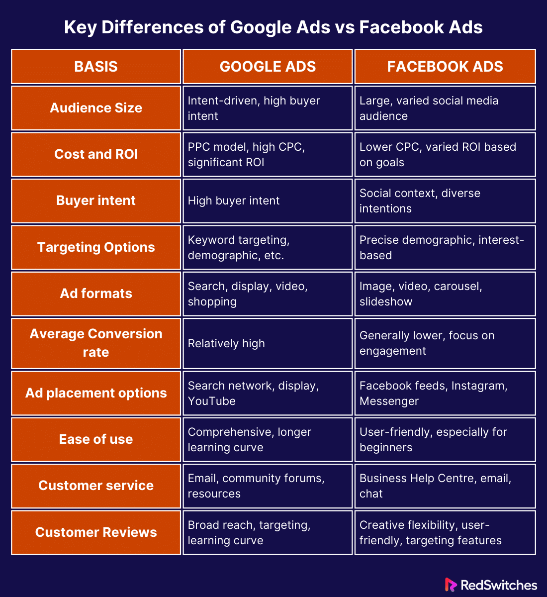 Key Differences of Google Ads vs Facebook Ads (Infographics)