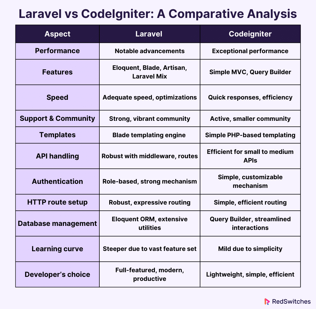 Laravel vs Codeigniter Key Differences