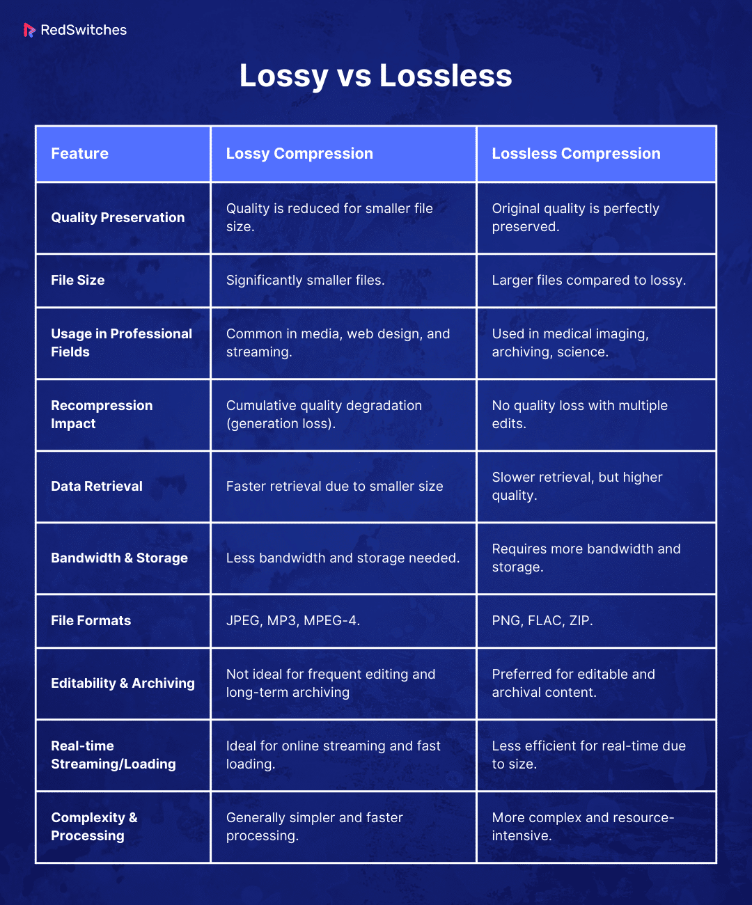 Lossy vs Lossless Differences