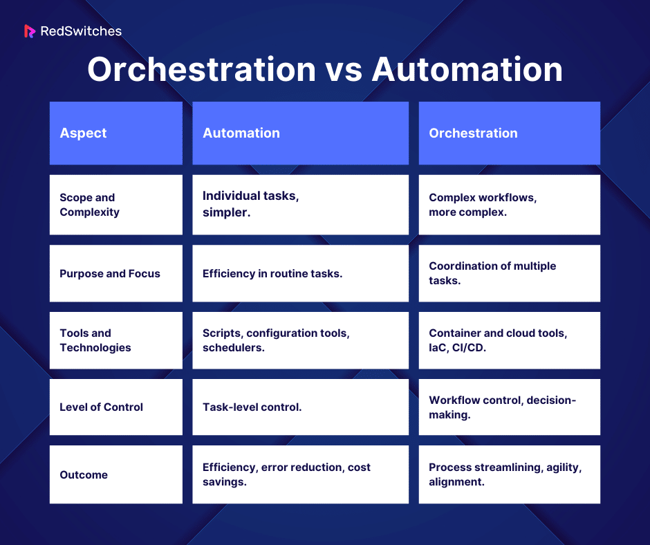 Orchestration vs Automation Main Differences