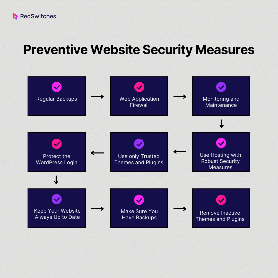 Preventive Website Security Measures
