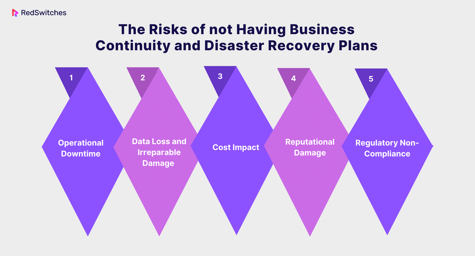 Risks of Not Having Business Continuity and Disaster Recovery Plans
