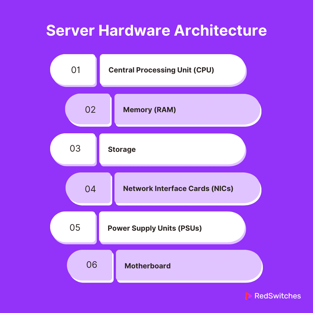 Server Hardware Architecture