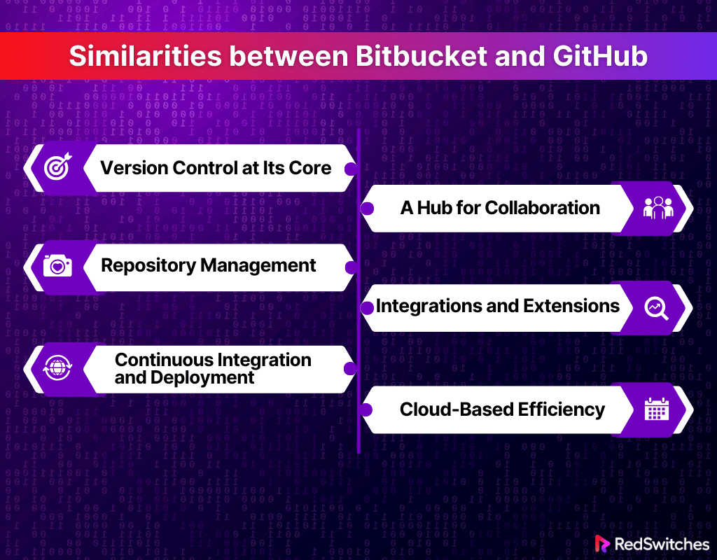 Similarities between Bitbucket and GitHub