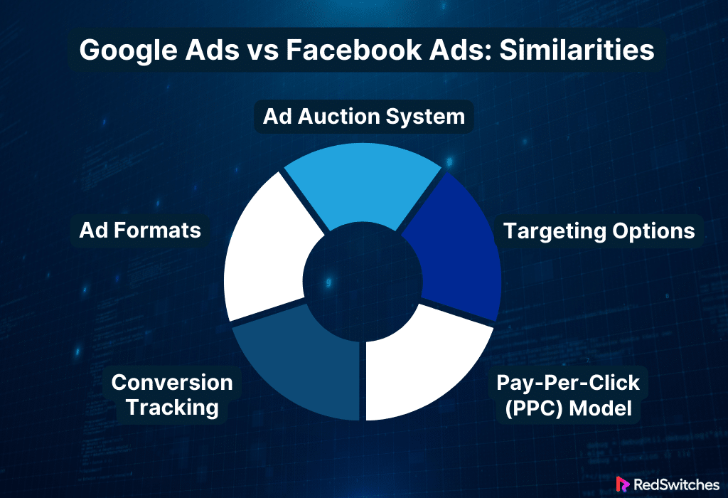 Similarities of Google Ads vs Facebook Ads