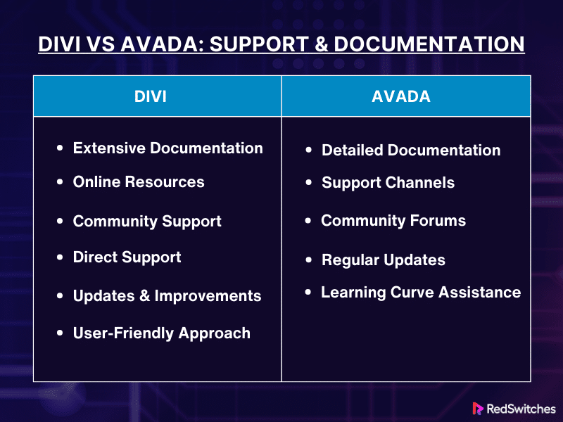 Support & Documentation Divi vs Avada (infographics)