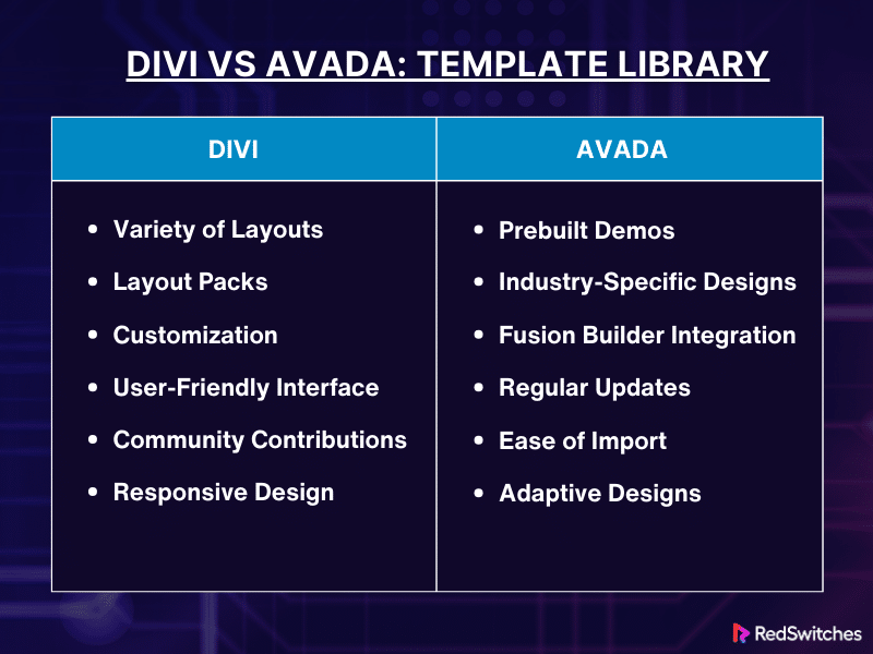 Template Library Divi vs Avada