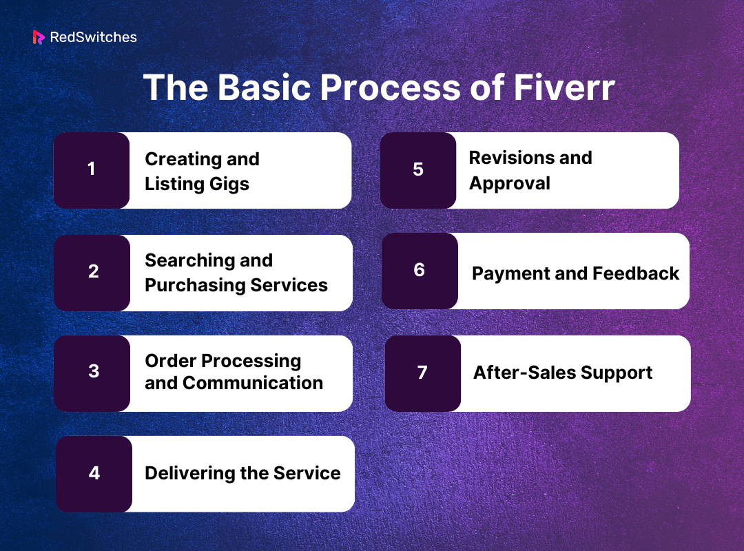 The Basic Process of Fiverr