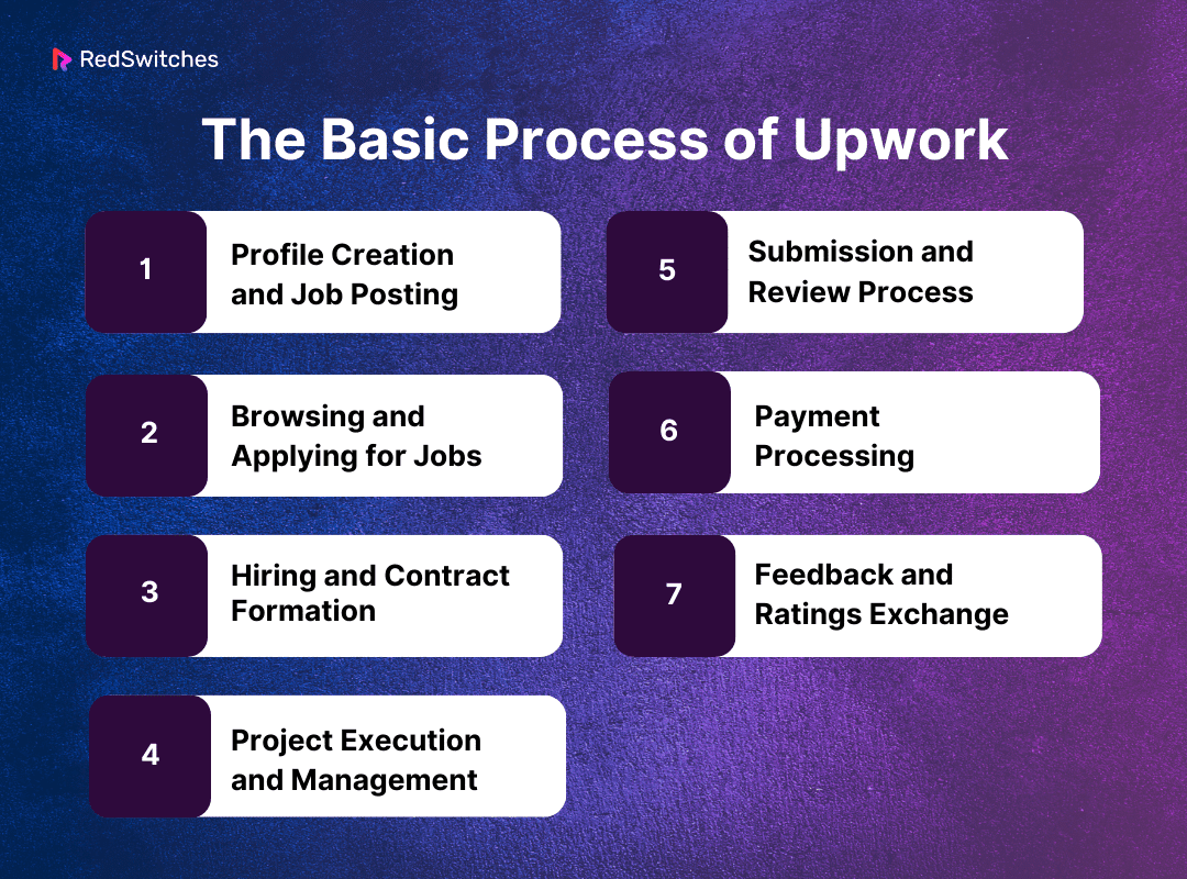 The Basic Process of Upwork