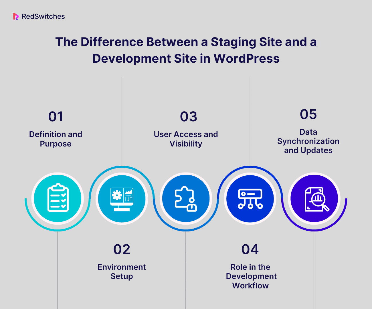 The Difference Between a Staging Site and a Development Site in WordPress