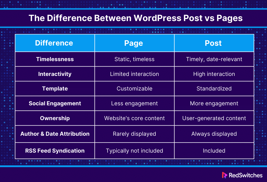 The Difference between WordPress Post vs Pages