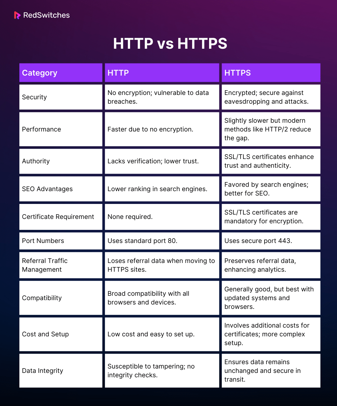 The Differences between HTTP vs HTTPS