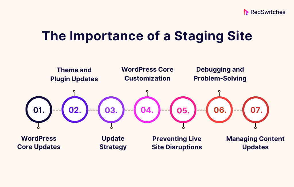 The Importance of a Staging Site