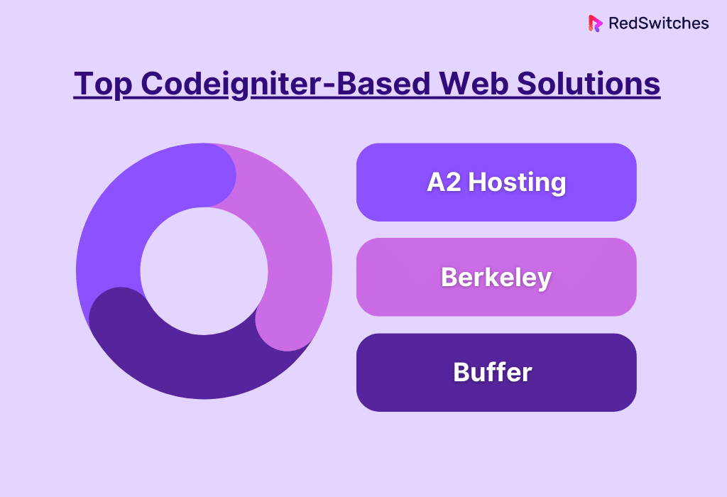 Top CodeIgniter-Based Web Solutions