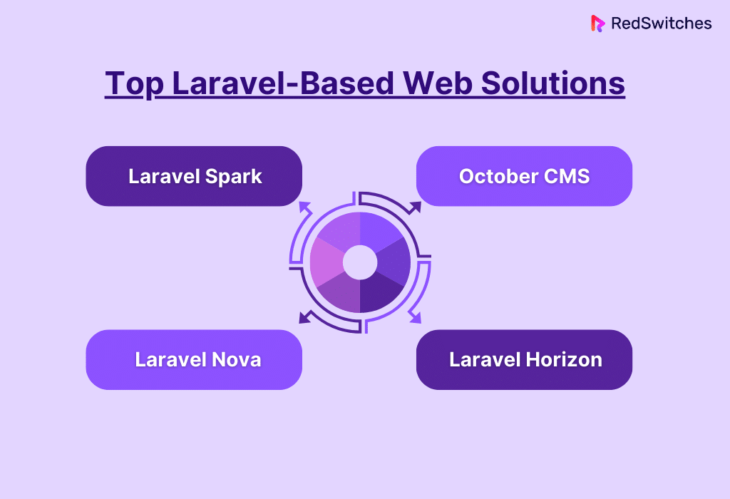 Top Laravel-Based Web Solutions