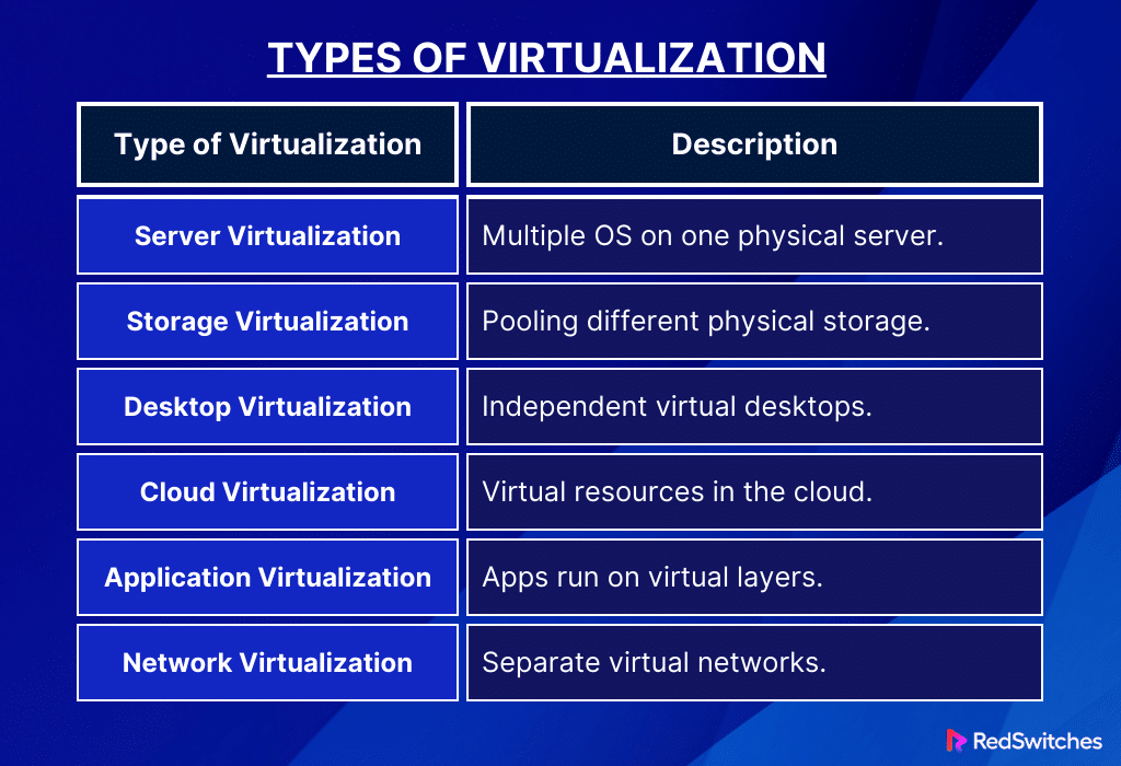 Types of Virtualization