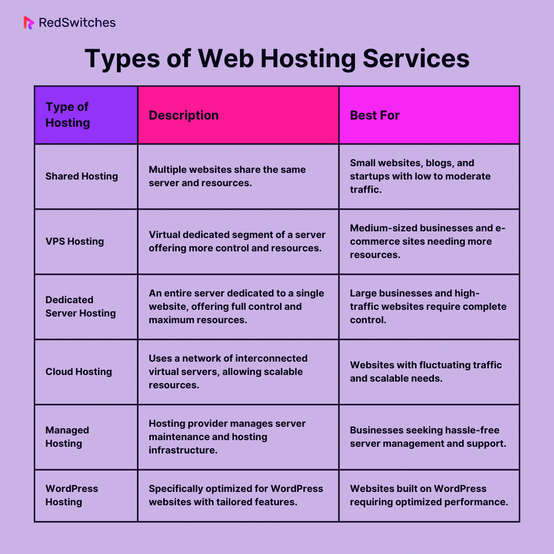 Types of Web Hosting Services Tabular Form