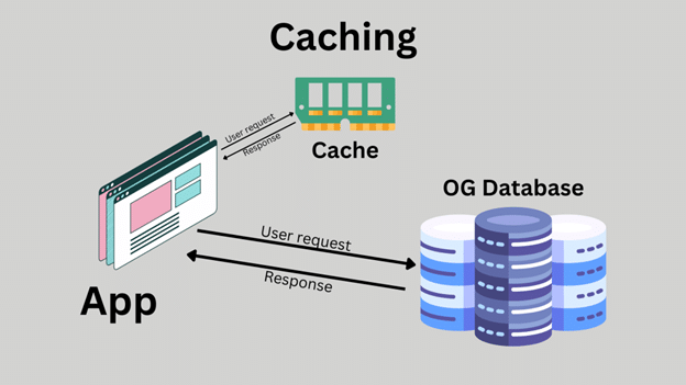 Use caching for your WordPress website