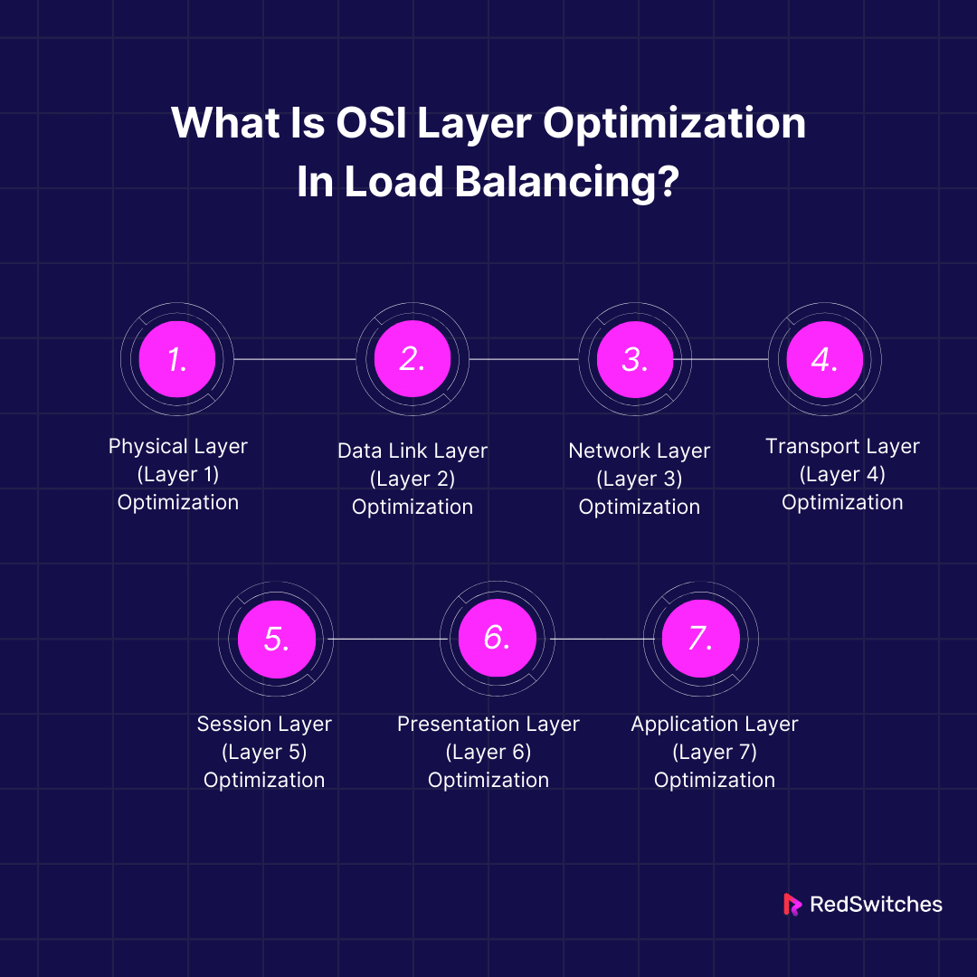 What Is OSI Layer Optimization In Load Balancing
