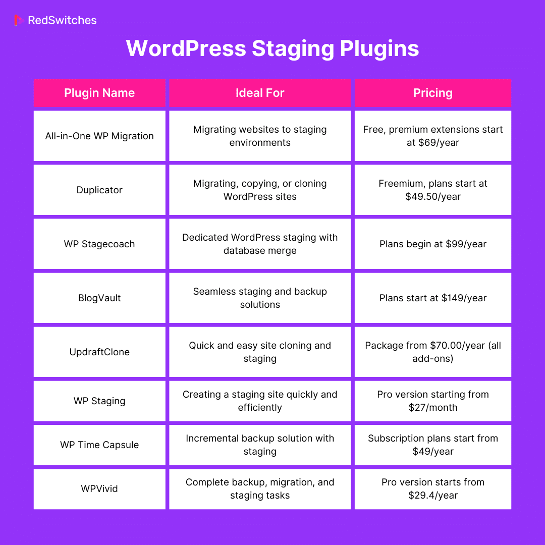 WordPress staging plugins