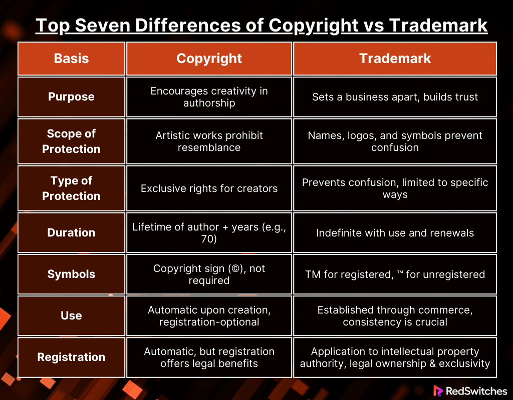 diff between copyright and trademark