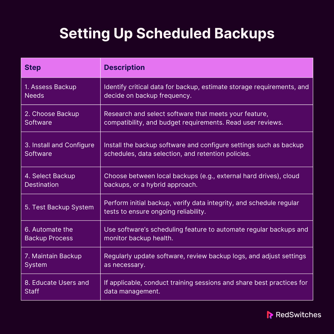 setting up scheduled backups (Infographics)